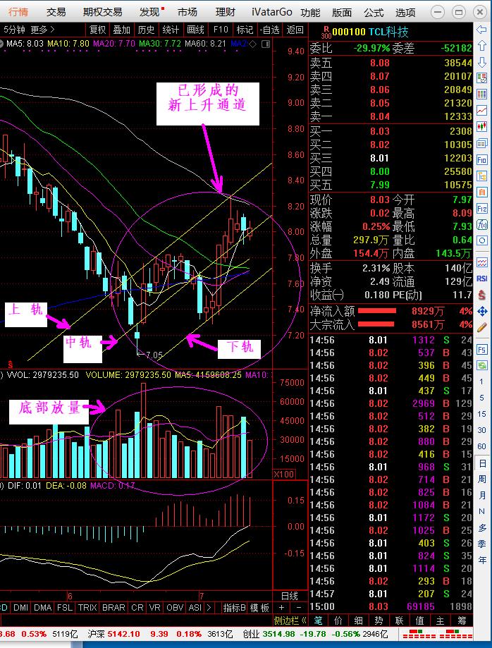 tcl科技股票走势每日技术跟踪记录(连载贴)