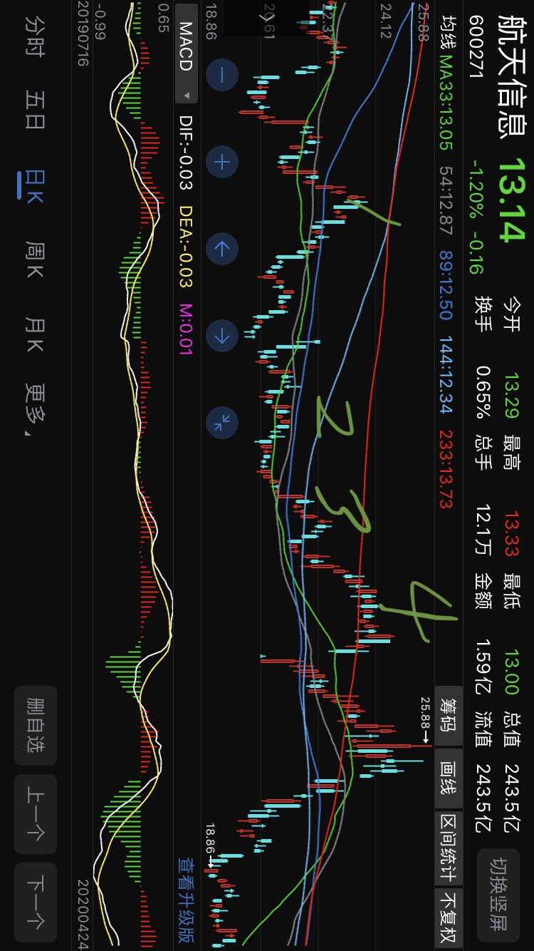 中午有时间给我的散户朋友们看看我是怎么按均线交叉点刻舟求剑做股票