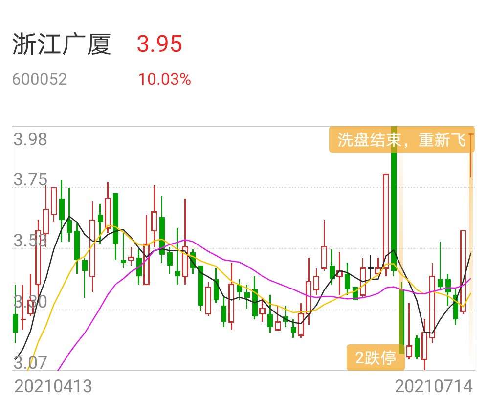 不过今天浙江广厦这个股票连续2个涨停板,超级闪耀.