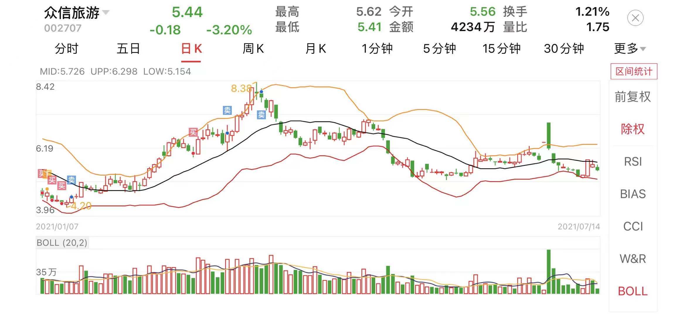 抄底众信旅游 它最低到4.2