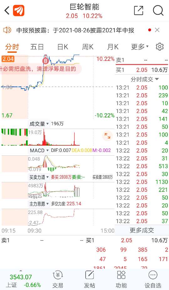 巨轮智能终于涨停了好久没涨停过了