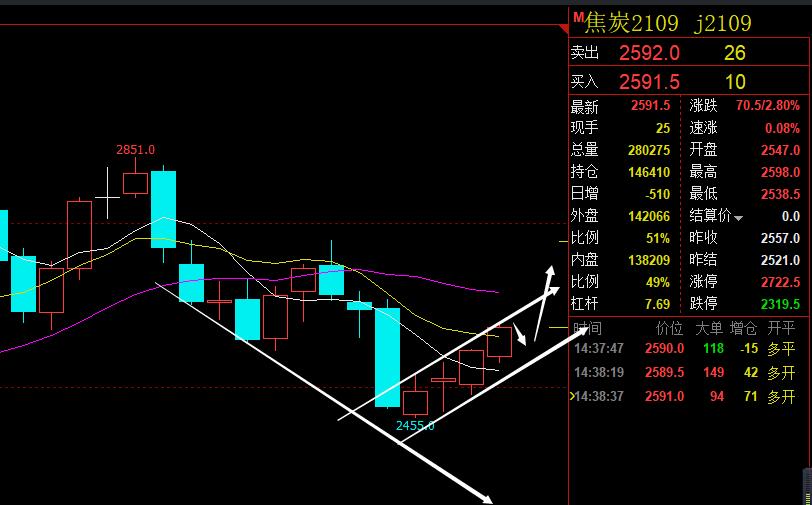 焦炭回踩5日线就是为了突破2600追空的活该被套