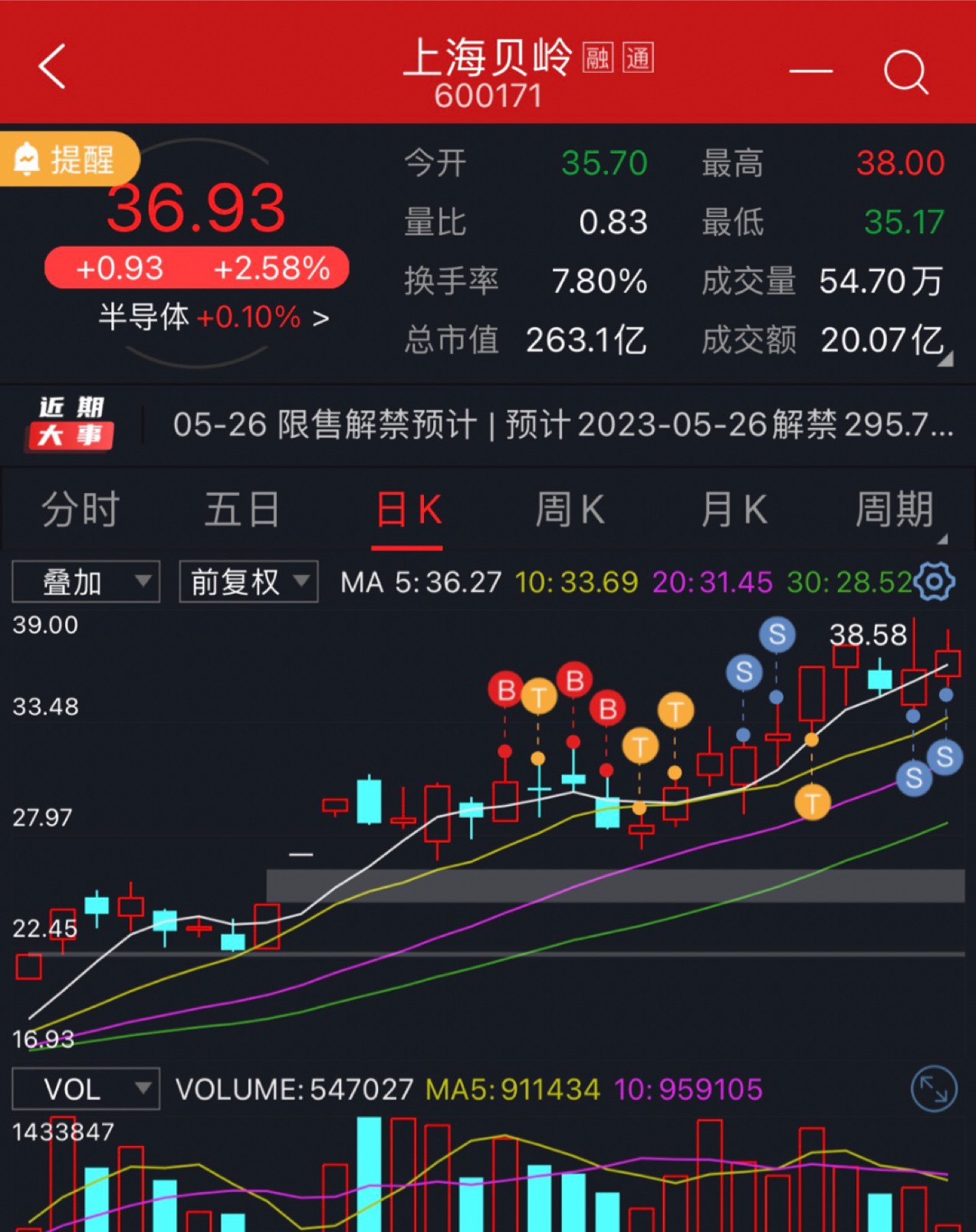 上海贝岭,今日冲高已全部止盈,留下的发财_上海贝岭(600171)股吧_东方