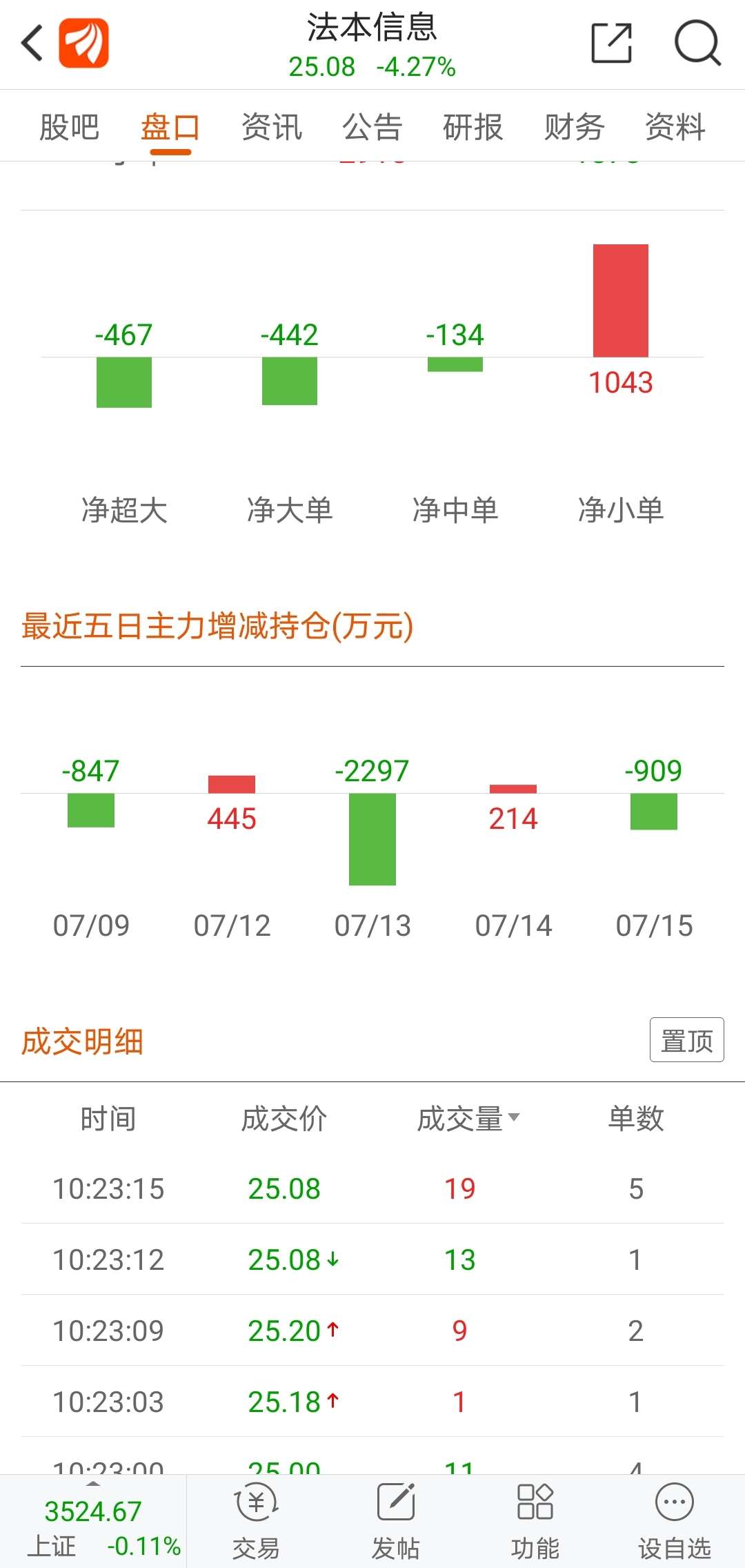 这货出气多进气少,快断气了_法本信息(300925)股吧_东方财富网股吧