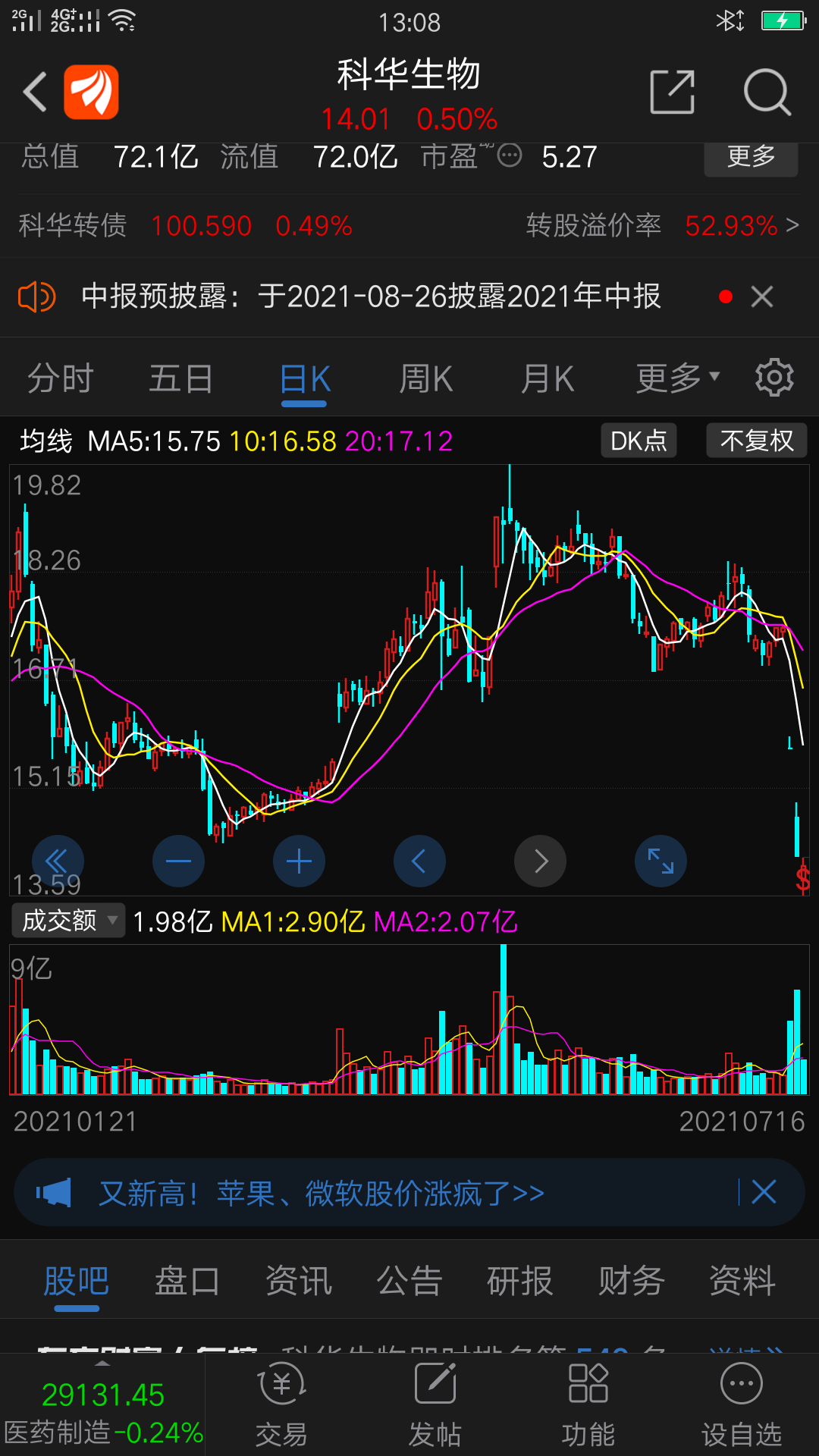 科华生物 13.99 0.05(0.36%) _ 股票行情 _ 东方财富网