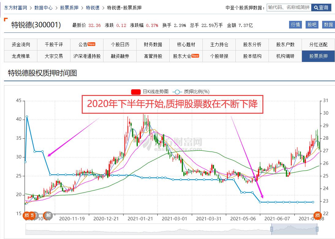 特锐德股票质押是否有问题隐患