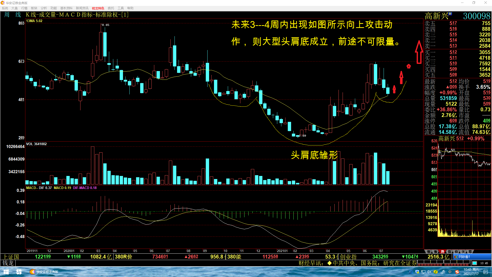 主力或在构造周线级别的大型头肩底