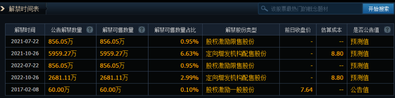 解禁股统计,一般市场分析