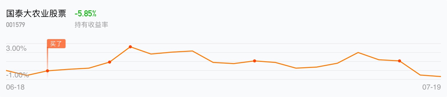 [基金行情走势图]_国泰大农业股票(of001579)股吧_网