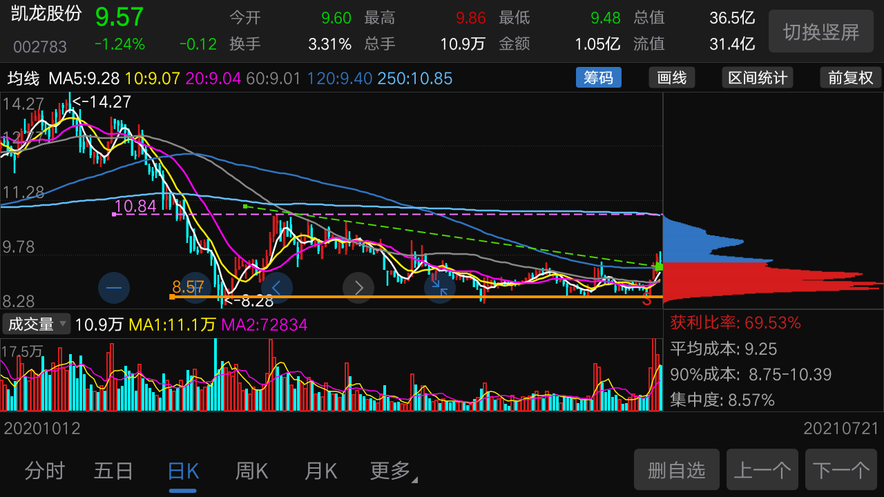 凯龙股份均线收拢放量突破主力资金流入这个股票要涨了正在助力起跑