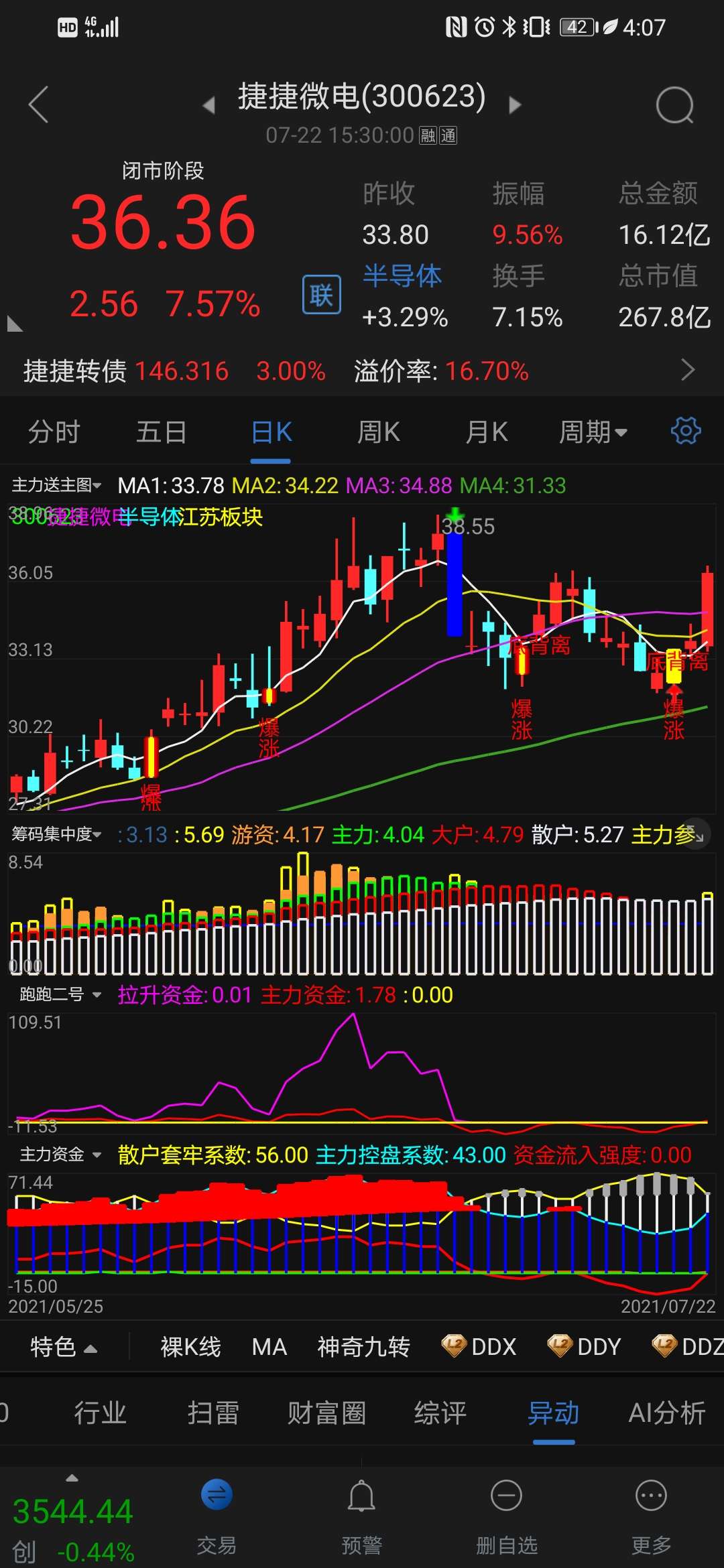 捷捷微电 36.36 2.56(7.57%) _ 股票行情 _ 东方财富网