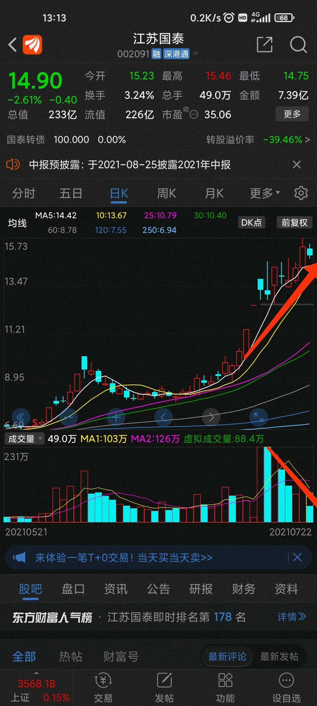 量价背离严重,板块跟爹不跟涨,锂电池板块已经有很大涨幅,那个板块他