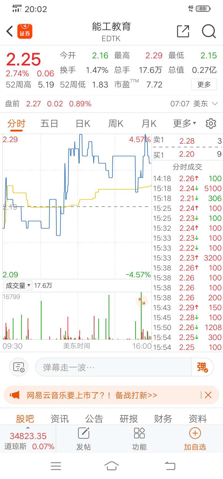 这个教育股盘前还上涨_豆神教育(300010)股吧_东方网