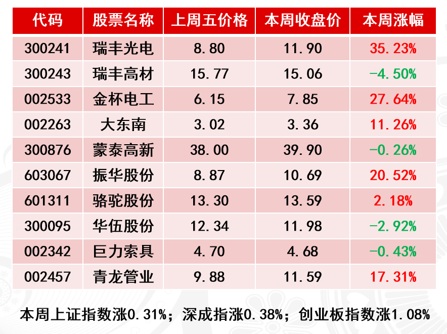 涨二退一的慢牛),未来很长一段时间,可以说,你选对了股票就是"牛市"