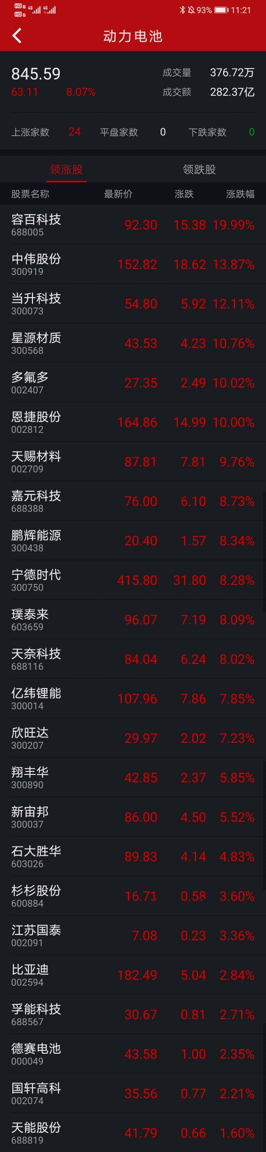 这是5月28日动力电池板块的股价,现在随便抽一只股票去看看,涨幅都很
