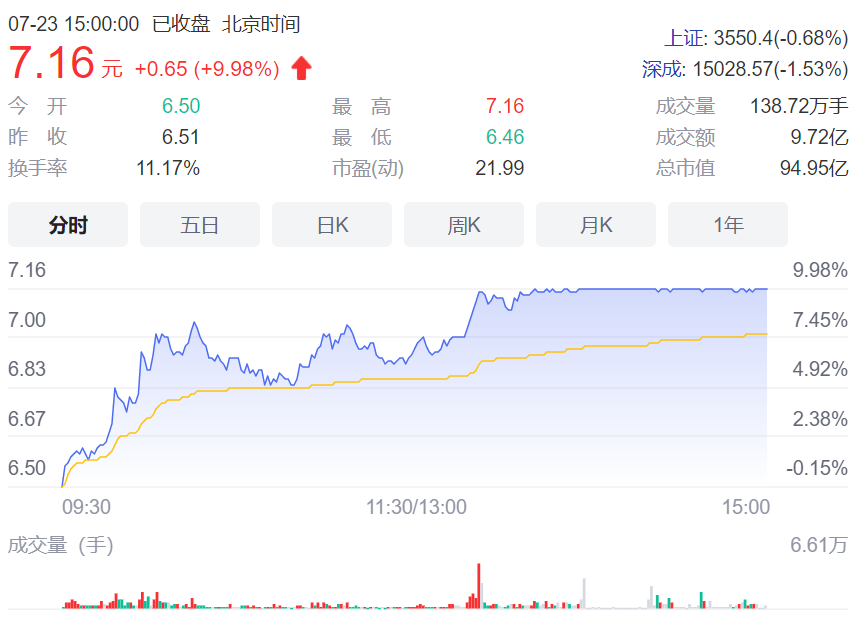 新疆众和(600888)2021年7月23日,两市共1201只个股上涨,61只个