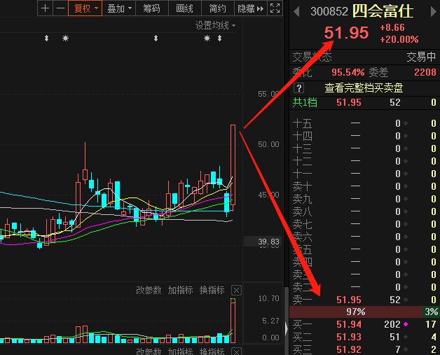 7月27日,擒贼先擒王_四会富仕(300852)股吧_东方财富