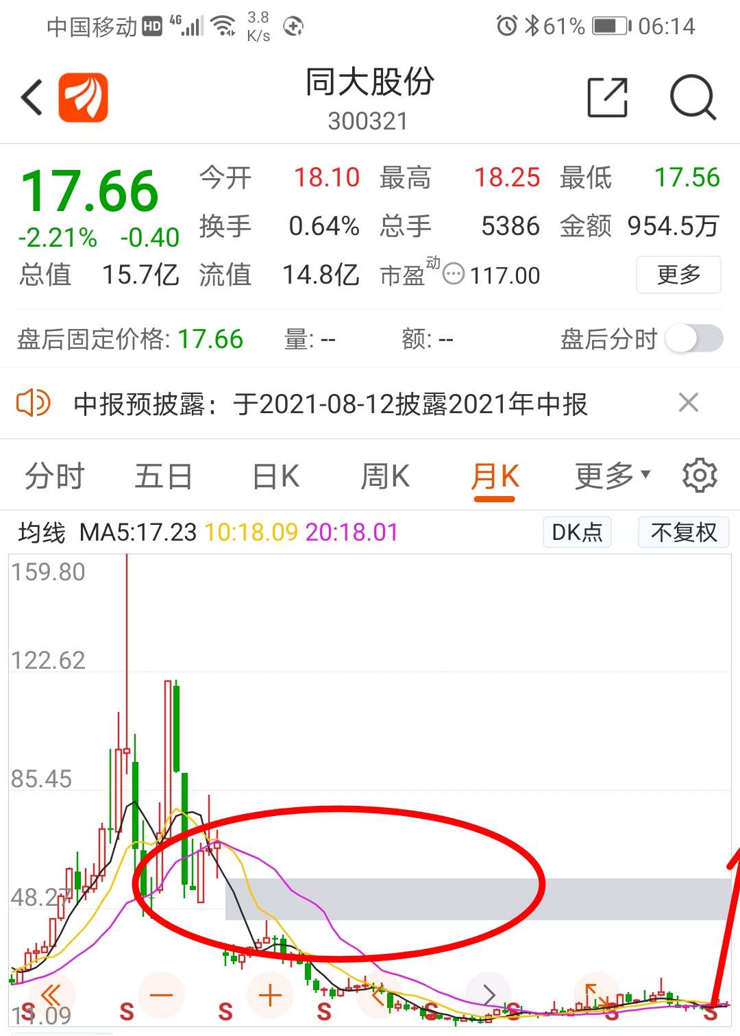 有图有真相:童大的月线跳空缺口,即将以火箭发射式连续涨停,大阳而补