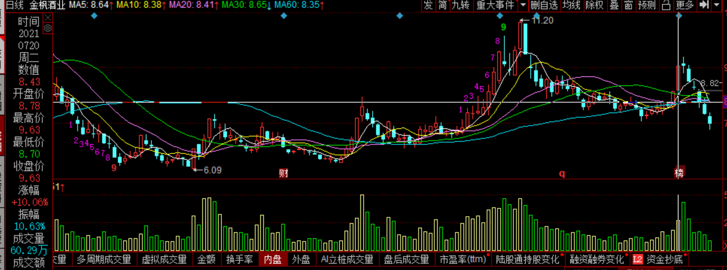 参考金枫酒业走势