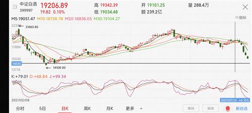 记住,茅台还是那个茅台,不会因为股价变动而出现卖不出去的情况,每年