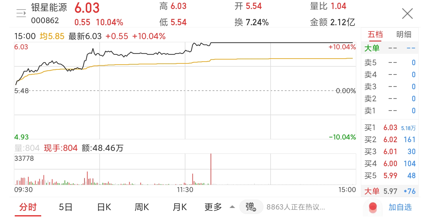个股分享 银星能源公司是国内的风电龙头之一,主营业务包括自动化仪表