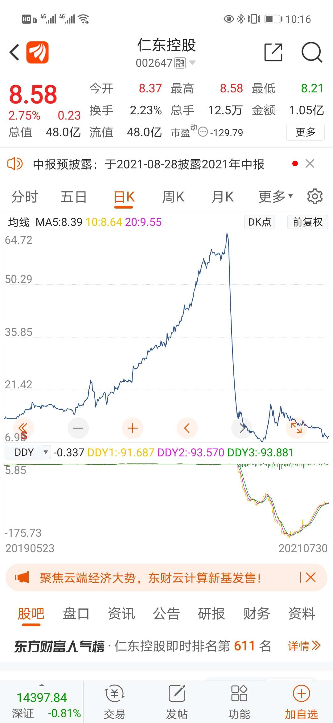 我刚翻了翻,8个月前这股64,8个月后的现在8块4,这是缩了快10倍了,差不