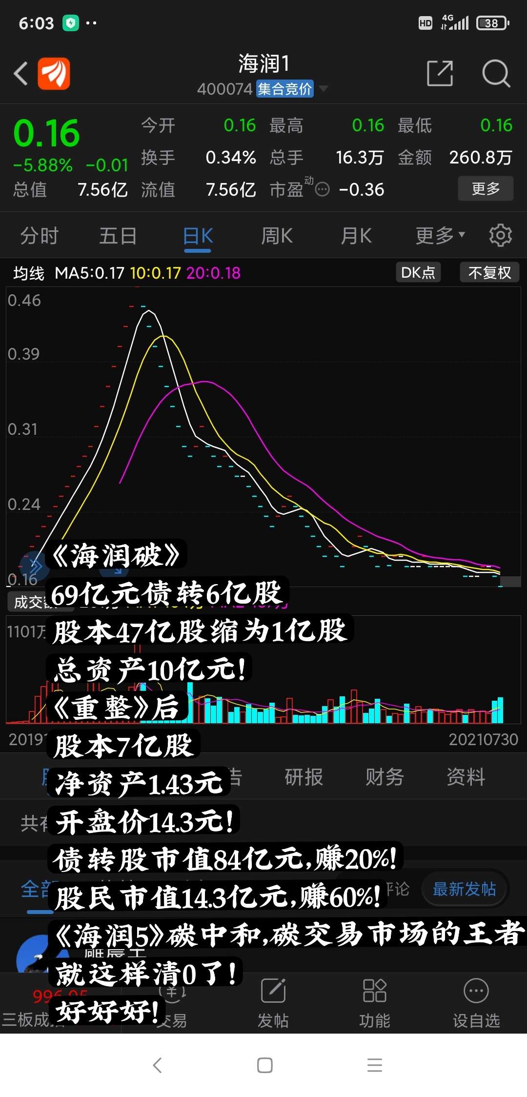 《海润破》69亿元债转6亿股股本47亿股缩为1亿股总资产10亿元!