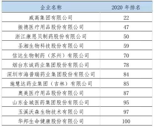 振德新晋2020年度中国医药工业百强榜单在诊断环节圣湘生物的新型冠状