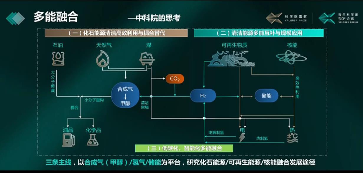 氢能作为钢铁,化工等涉及双碳目标的行业耦合的衔接点.