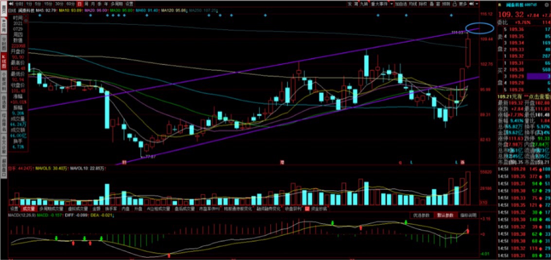 下周走势分析:202108011,上周日晚上提示(图一)macd60分钟底背离3