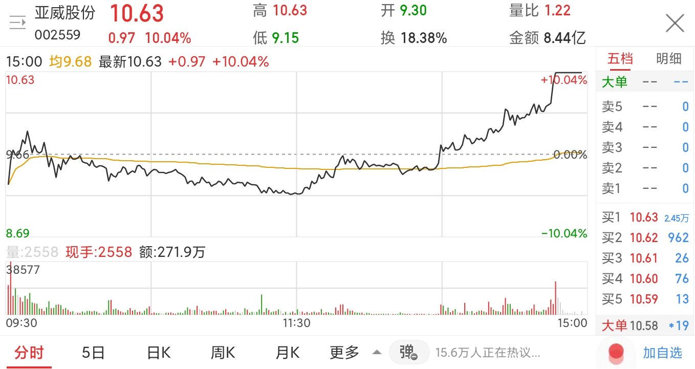 涨停分析 亚威股份亚威股份今日触及涨停板,涨幅10.04