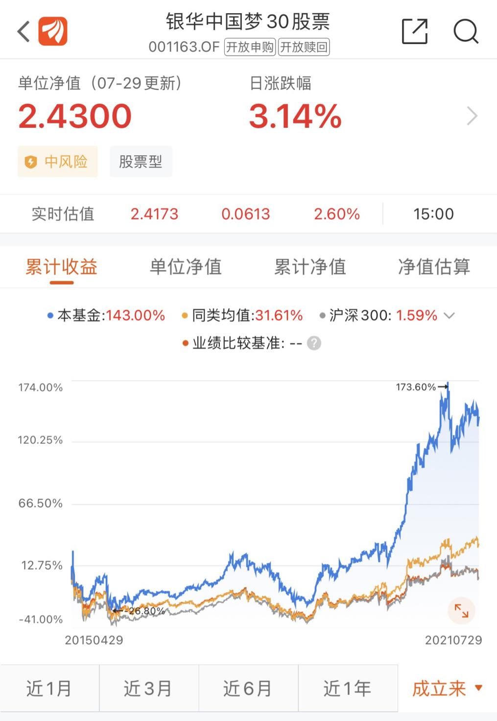 我们来看银华中国梦30股票自成立以来的k线图,也许就能猜到薄官辉的