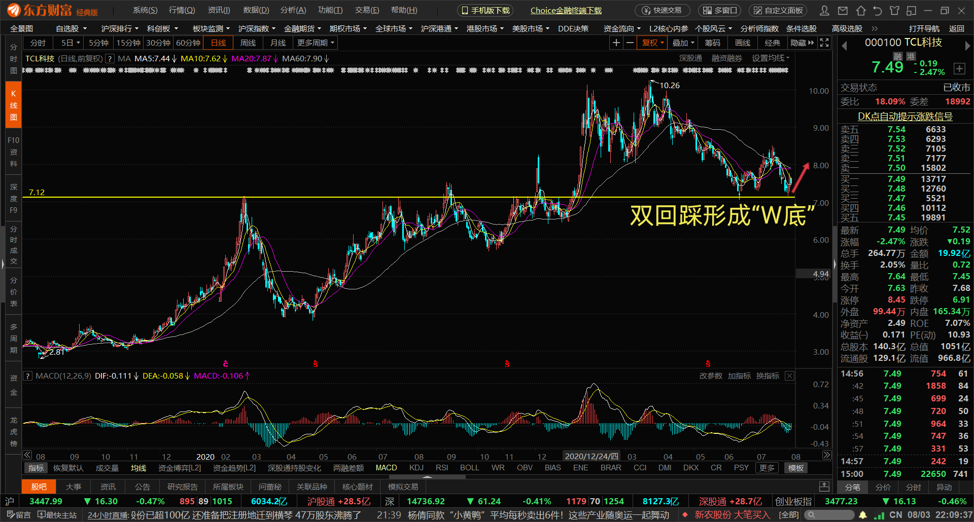 日线双回踩形成"w底"雏形,上周说过tcl科技同样处于周线级别回踩买点