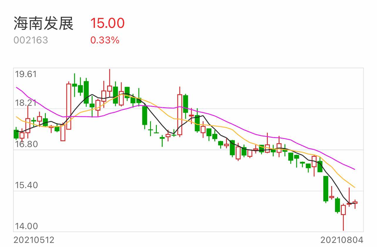 低吸进入,待政策一动,免税来一波; 玻璃也是持续涨价 ,股价还没动.