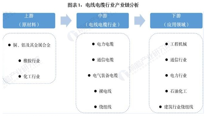 电线电缆行业产业链分析