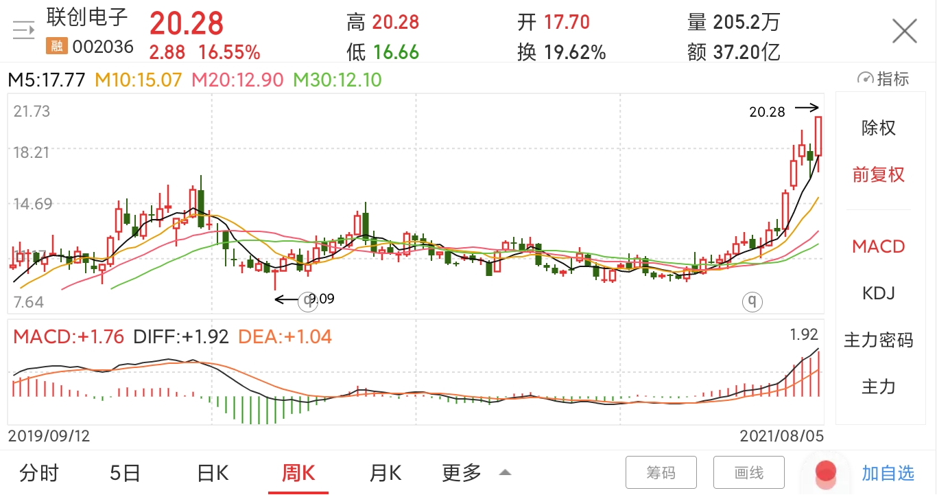 个股分享 联创电子公司的主要产业是光学镜头及影像模组等新型光学