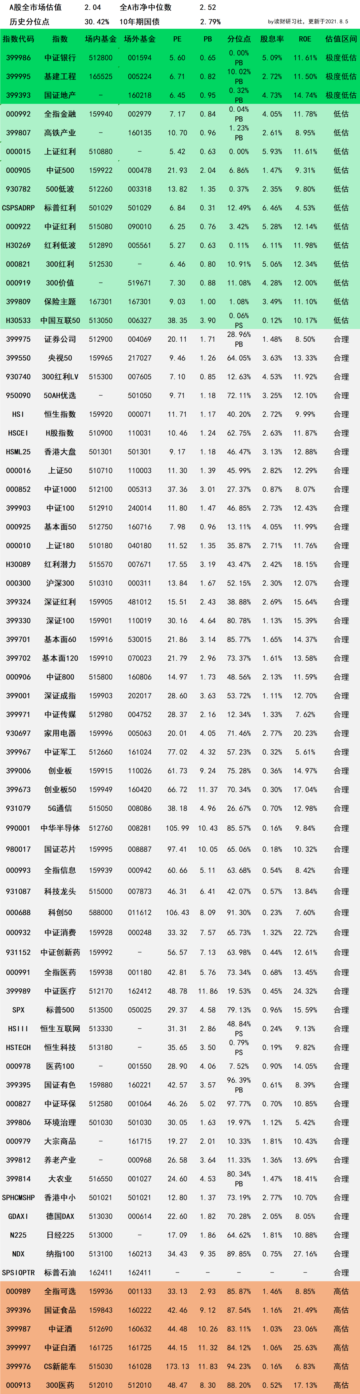 第959期a股最全指数基金指引清单