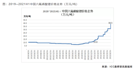 天空才是六氟磷酸锂的价格终点