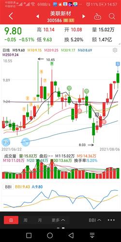 美联新材股票价格_行情_走势图—东方财富网