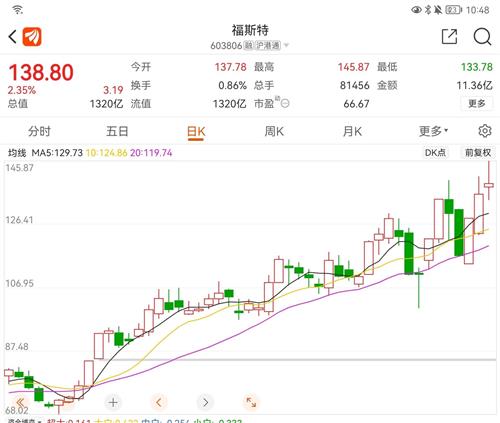 福斯特股票价格_行情_走势图—东方财富网