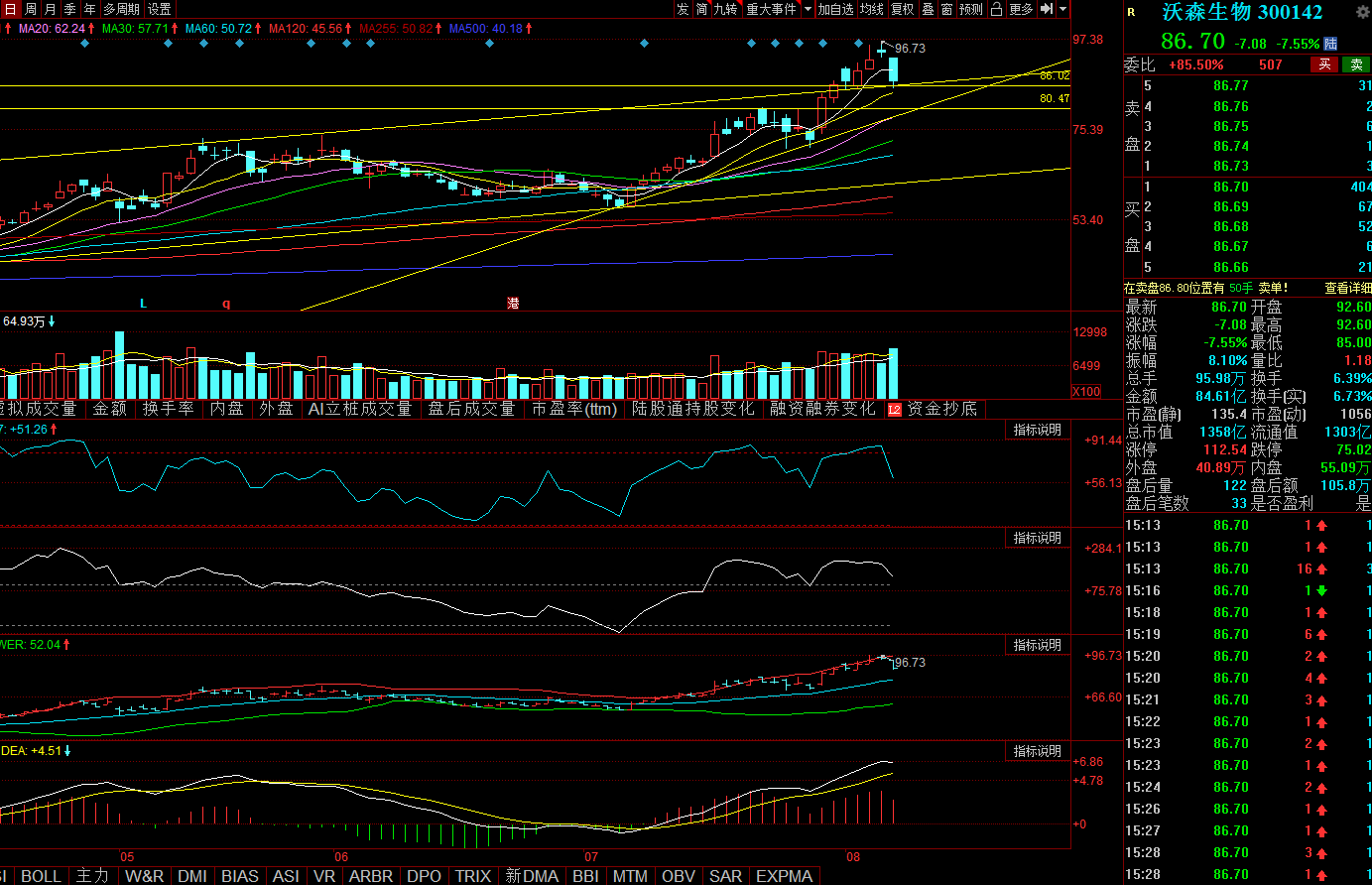 沃森生物8月6日图表预测分析和交易策略