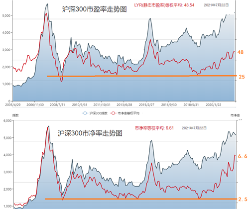 沪深300的市盈率和市净率来看,预期未来一年会跌到2500点_上证指数(zs