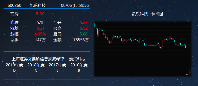 凯乐科技及控股股东等被申请财产保全信披考评三连降至d