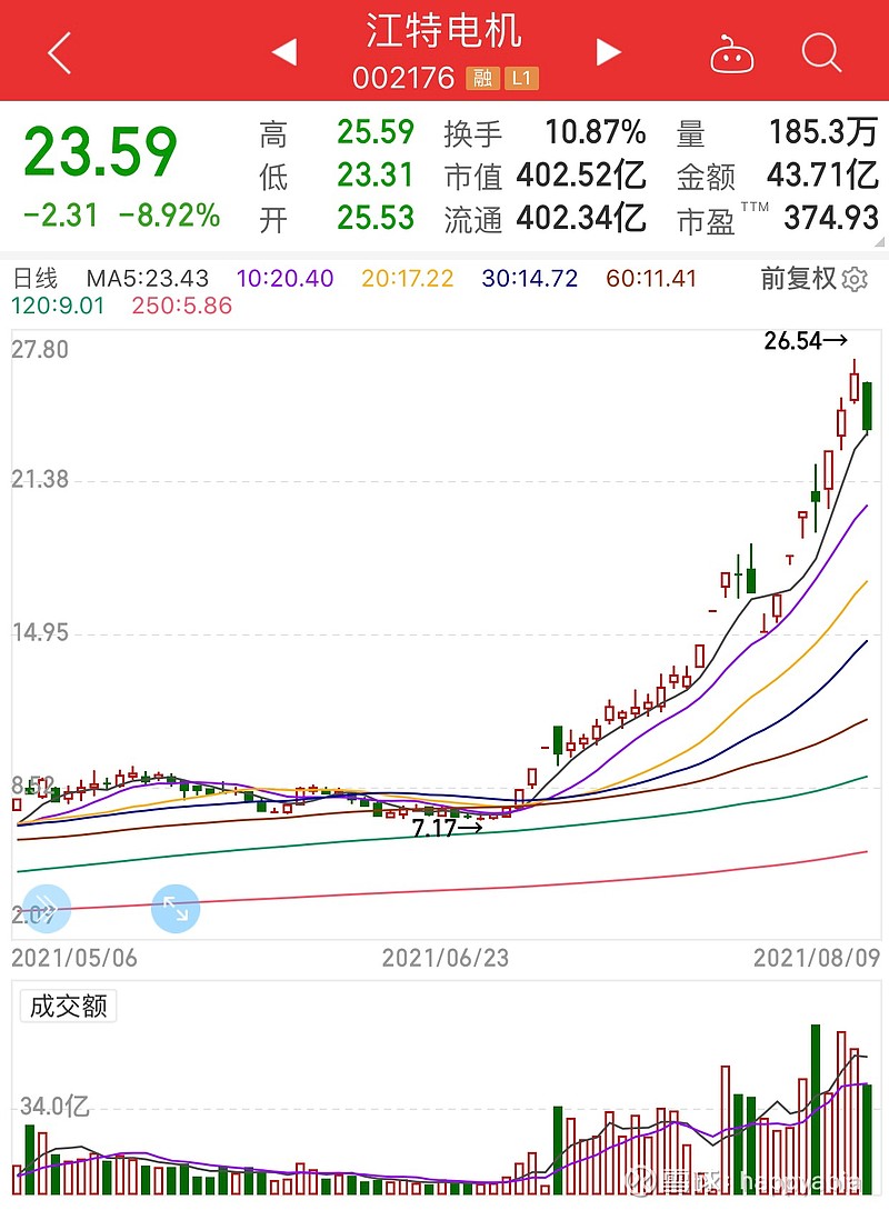 锂电调整科达制造大跌,紫金矿业低开回升,中线翻倍股再次大涨!