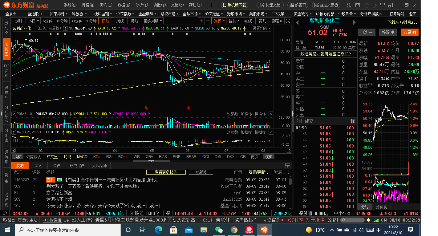 全球盐湖一哥sqm智利矿业市值130美元,盐湖股份定位多少呢?