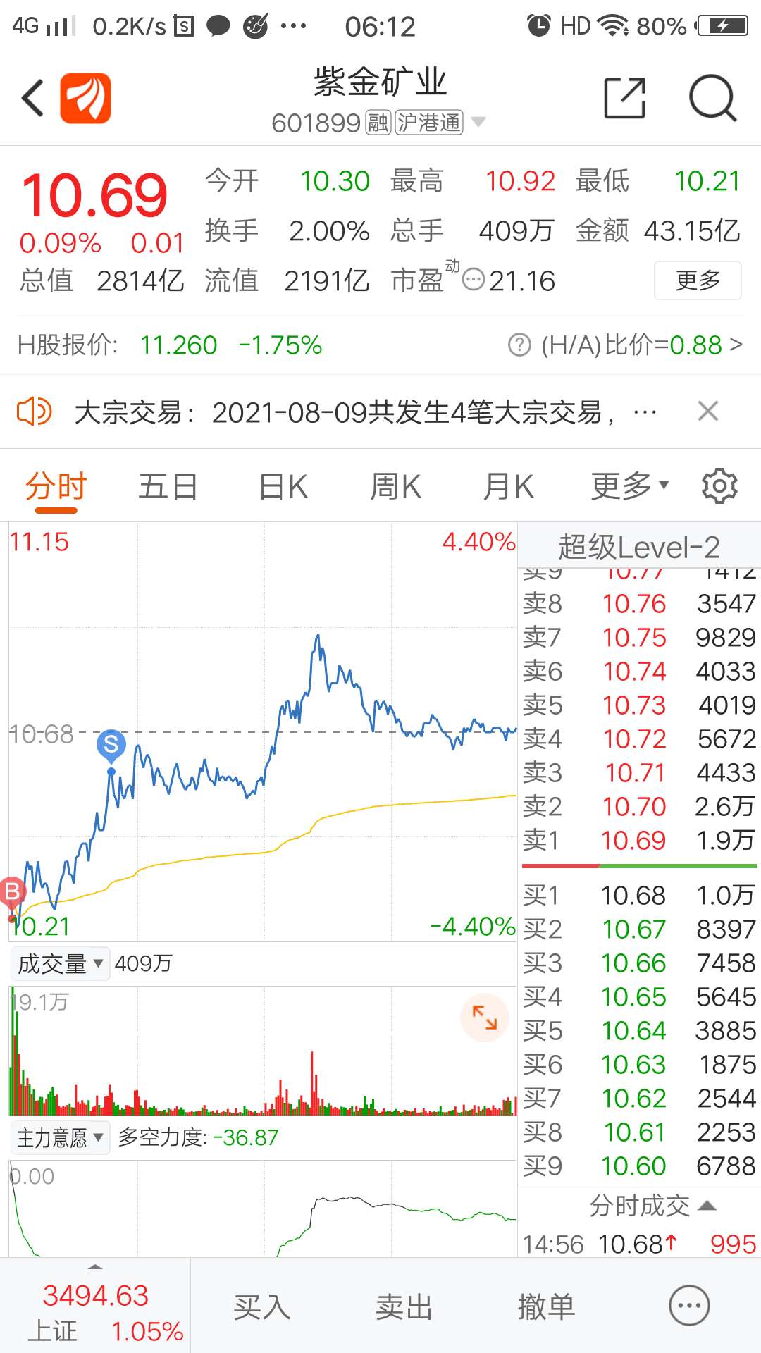 股市炮哥昨天紫金与期铜走势参照图