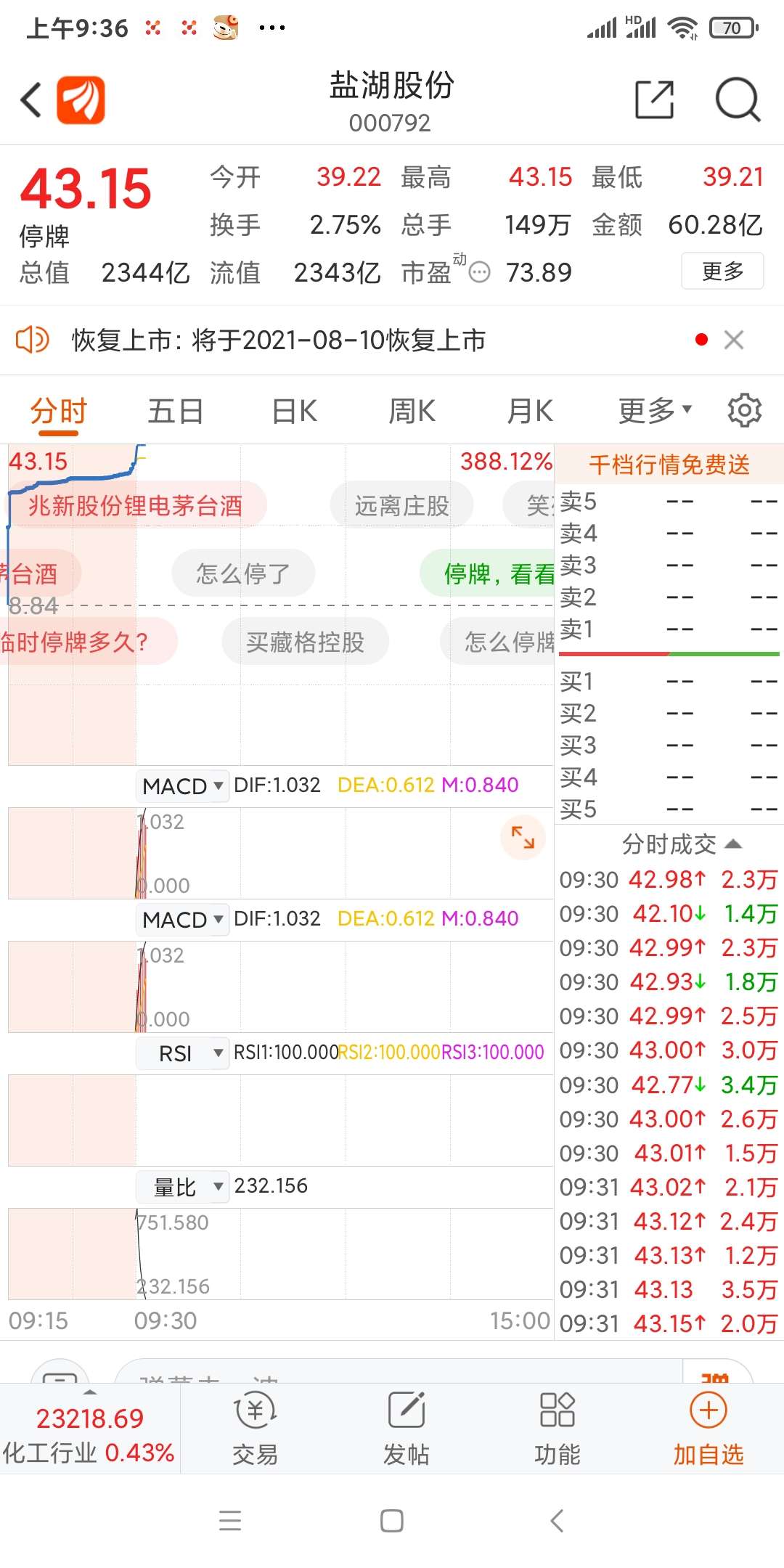 盐湖今天上市,看看吧小伙伴们_美都3(400088)股吧_东方财富网股吧