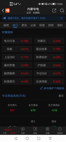 全板块飘红,内蒙华电向下飘
