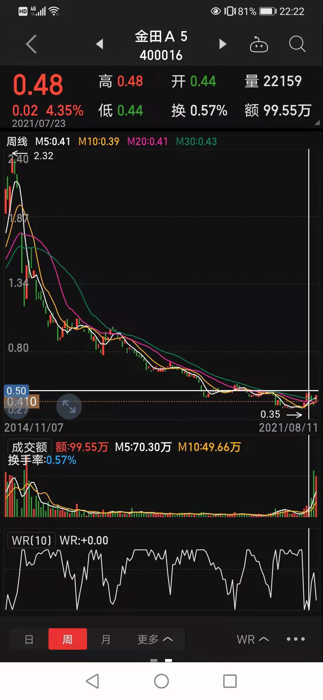400016金田a5走出底部开始起飞了