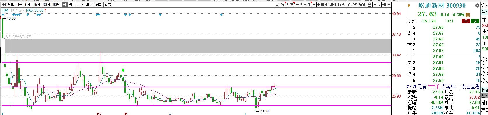 突破指日可待[鼓掌]_屹通新材(300930)股吧_东方财富网股吧